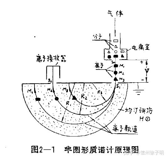 质谱仪的工作原理(图1)